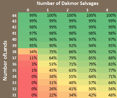 Probability of comboing-off given number of lands and card:Dakmor Salvages